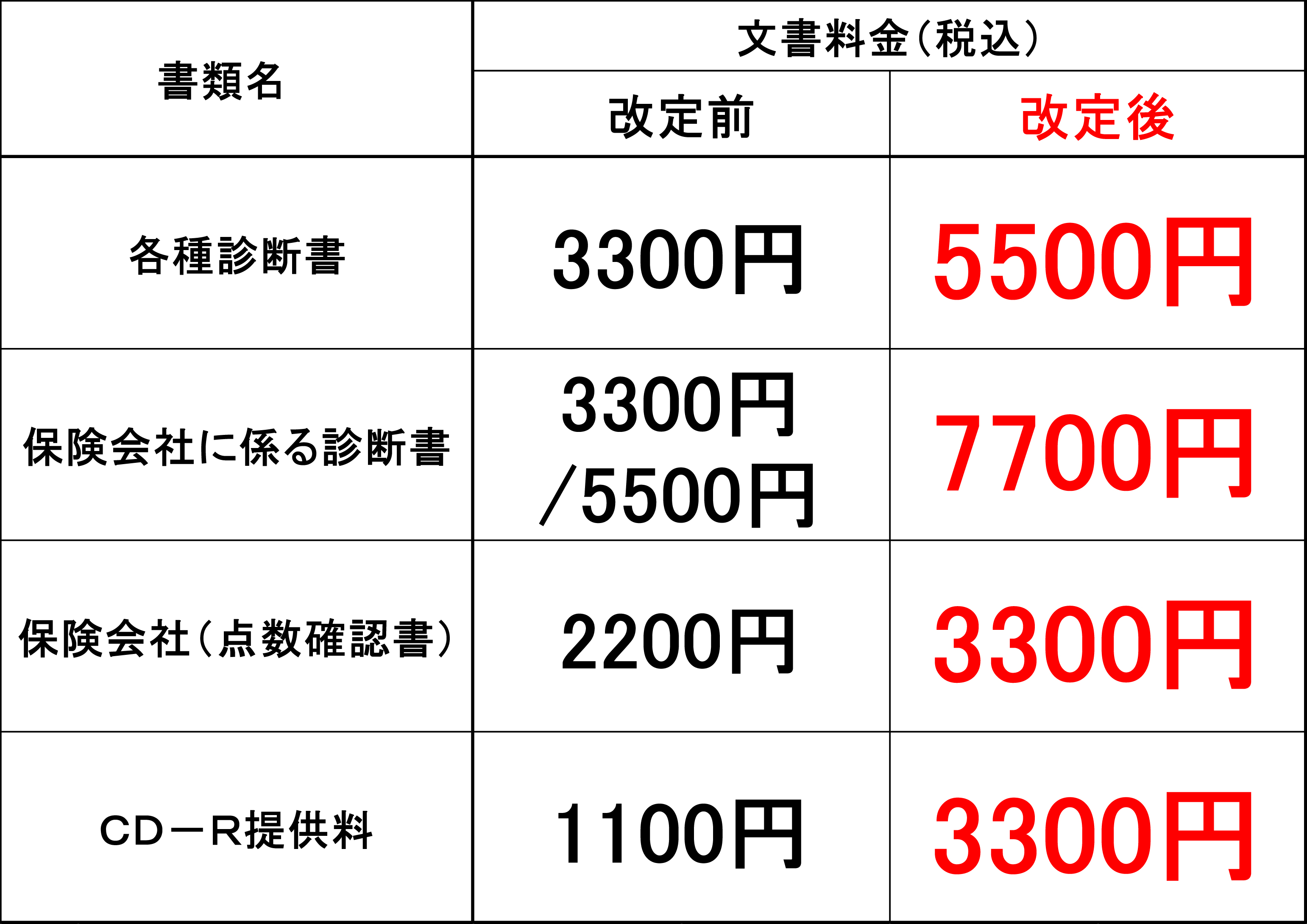 書類名　 文書料金（税込） 改定前 改定後 各種診断書 3300円 5500円 保険会社に係る診断書 3300円/5500円 7700円 保険会社（点数確認書） 2200円 3300円 ＣＤ－Ｒ提供料 1100円 3300円 